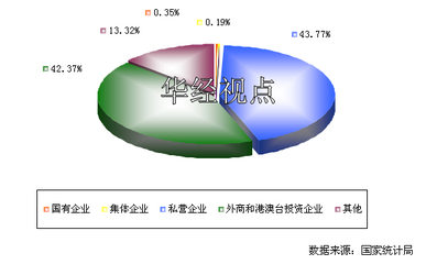 2012年我国其他日用品生产专用设备制造行业不同所有制企业销售收入分布图-中国市场调查网